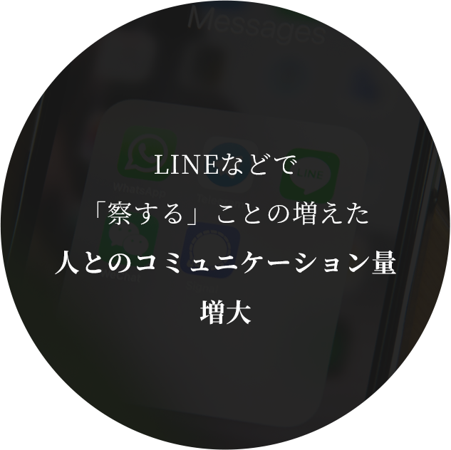 LINEなどで「察する」ことの増えた人とのコミュニケーション量増大